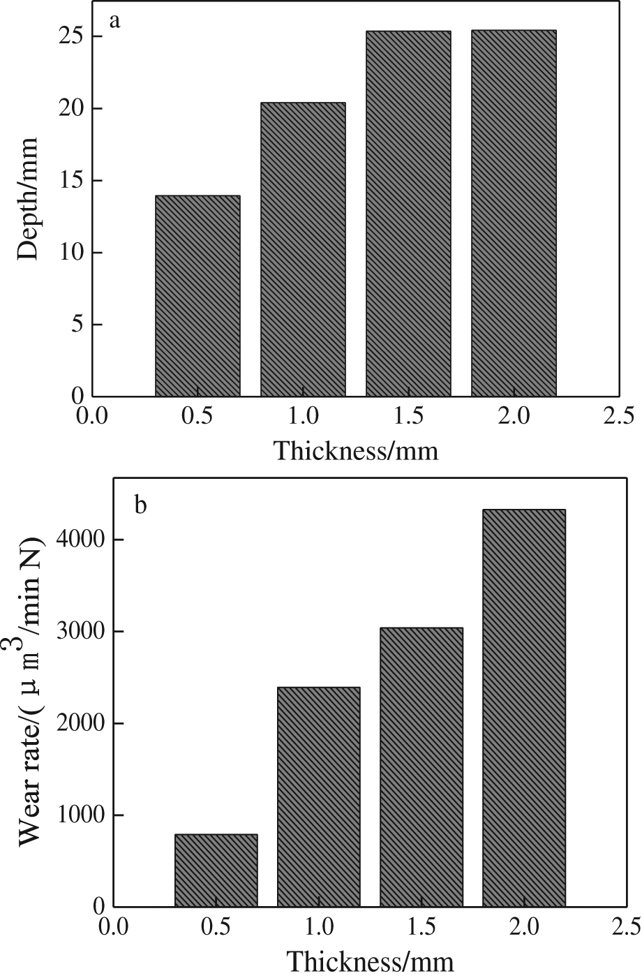 Figure 6: Wear behavior of different layer thickness.