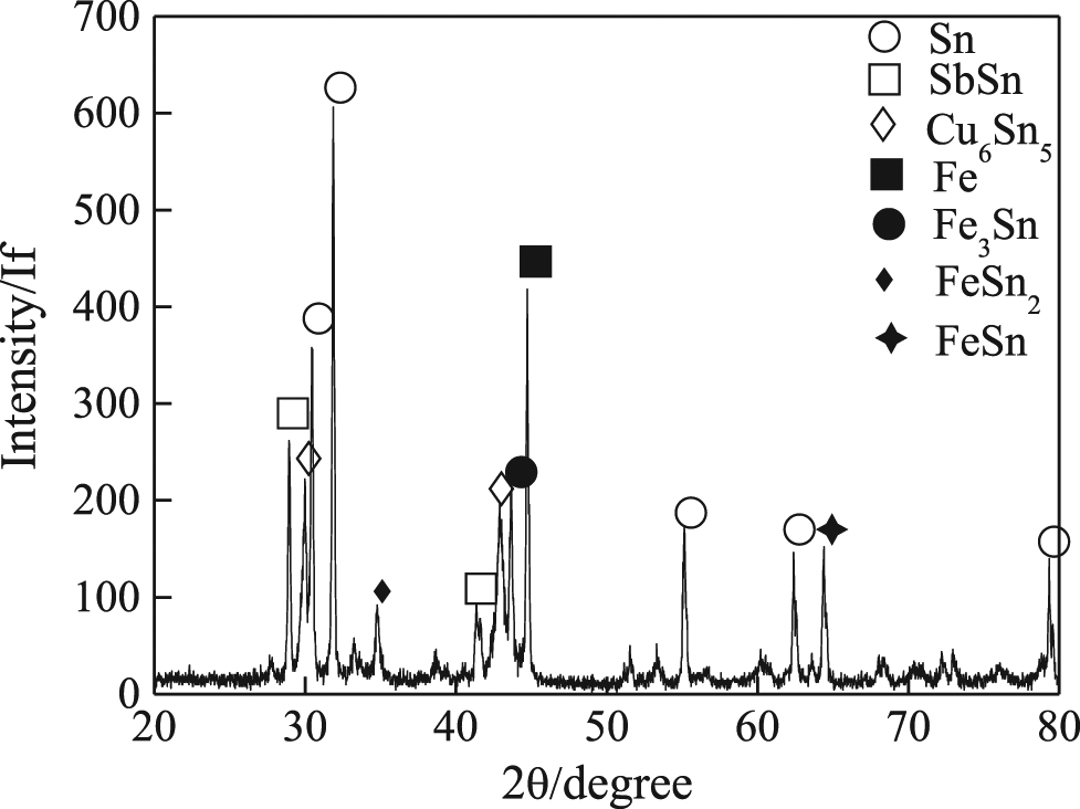 Figure 10: XRD analysis of IMCs.