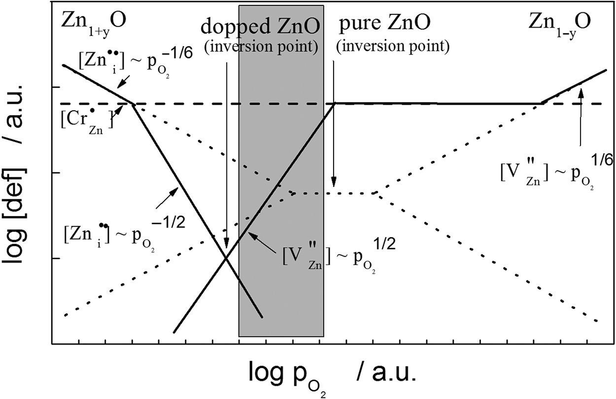 Figure 1: Schematic diagram of ionic defect concentration as a function of oxygen pressure in pure (dotted lines) and in chromium doped (solid lines) ZnO. Dashed line denotes the concentration of trivalent chromium addition and dark polygon represents the oxygen pressure range suitable for measurements.