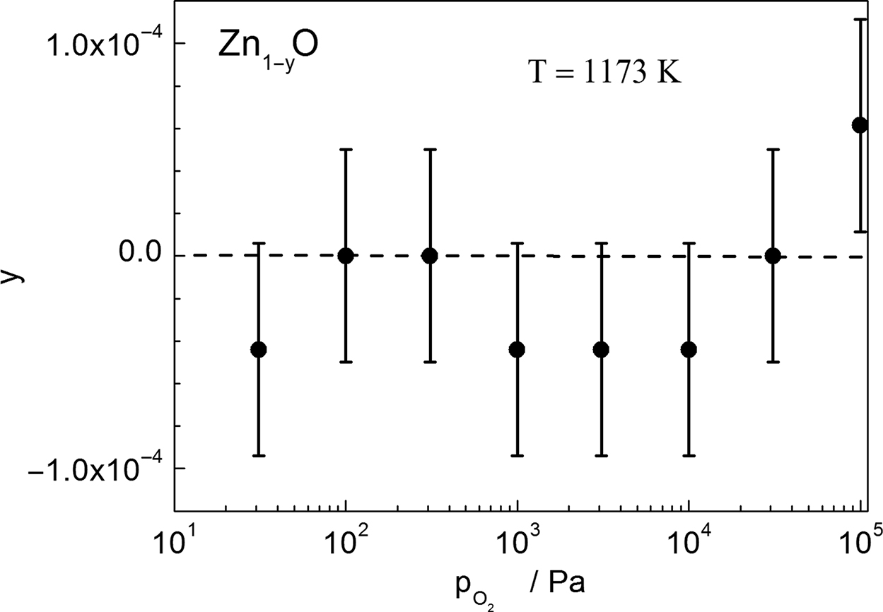 Figure 2: Pressure dependence of deviation from stoichiometry in pure ZnO obtained at 900 °C.