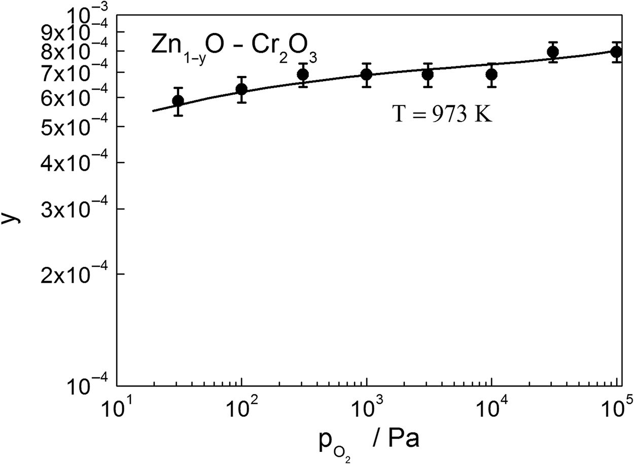 Figure 3: Pressure dependence of deviation from stoichiometry in chromium-doped ZnO obtained at 700 °C.