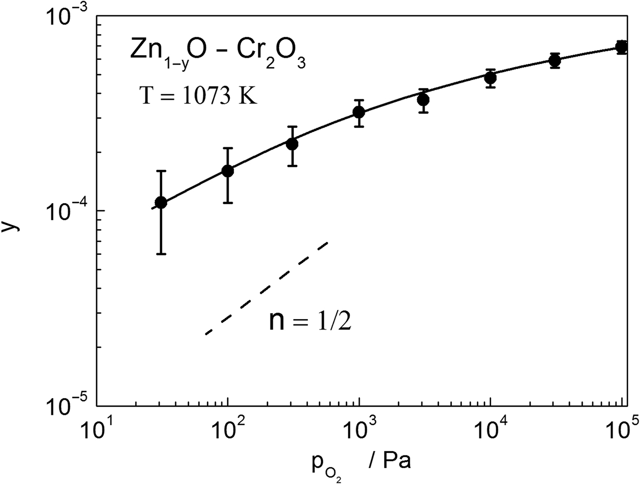 Figure 4: Pressure dependence of deviation from stoichiometry in chromium-doped ZnO obtained at 800 °C.