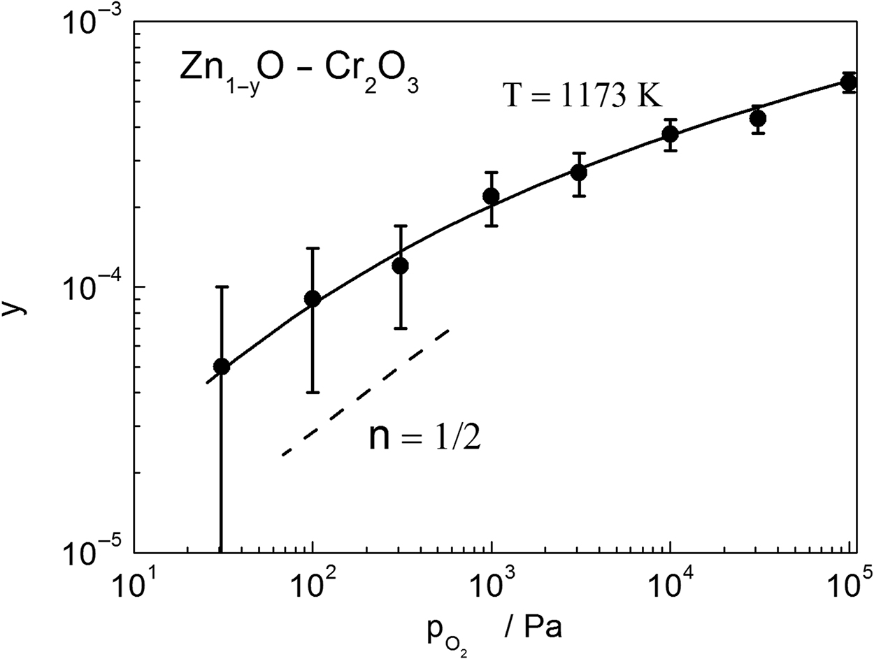 Figure 5: Pressure dependence of deviation from stoichiometry in chromium-doped ZnO obtained at 900 °C.