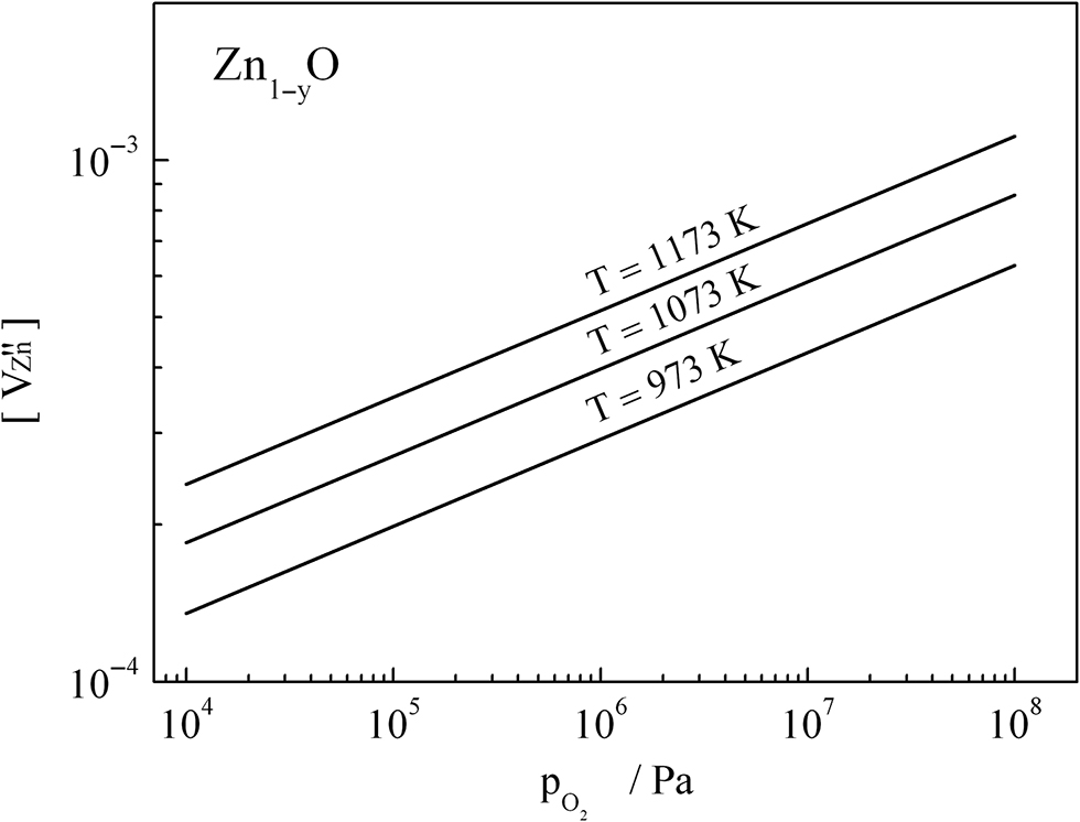 Figure 6: Pressure dependence of the concentration of doubly ionized zinc vacancies in p-type ZnO for different temperatures, determined indirectly.