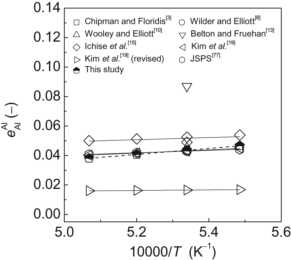 Figure 13: Comparison of reported results of first-order activity interaction coefficient eAlAle_{{\rm{Al}}}^{{\rm{Al}}} of Al by various researchers with obtained ones by developed AMCT–Ni{N_i} model for Fe–Al binary melts over a temperature range from 1823 to 1973 K (1550 to 1700 °C), respectively.