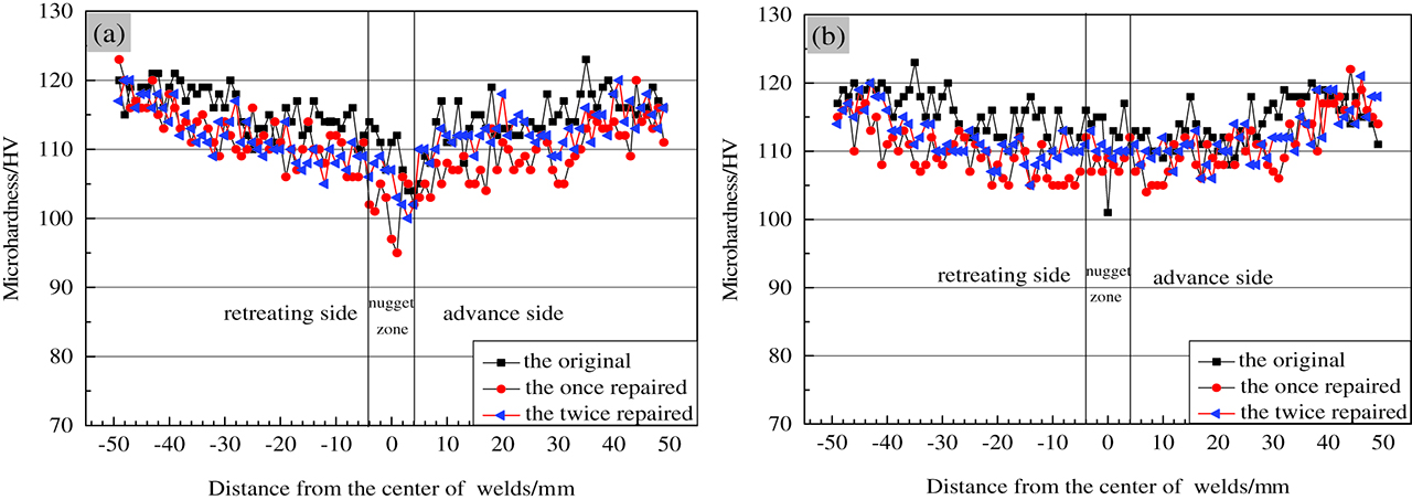 Figure 4: Hardness profiles of original and repaired joints: (a) distanced 2 mm from the top surface; (b) distance 2 mm from the bottom surface.