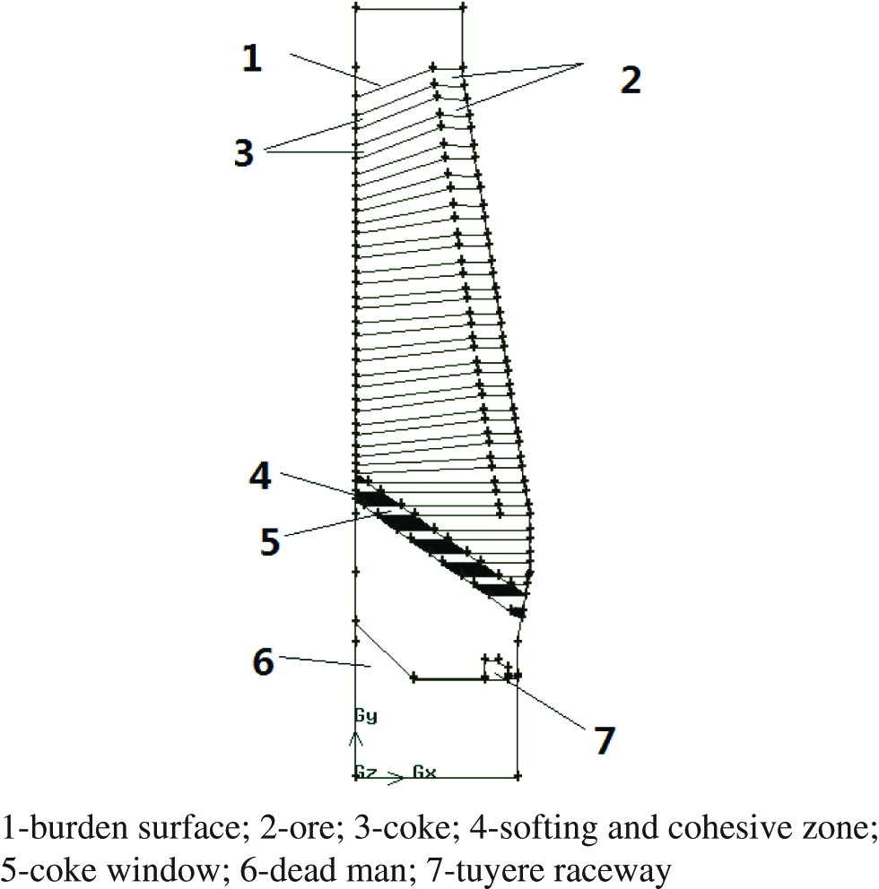 Figure 1: Gas flow distribution model of the blast furnace.
