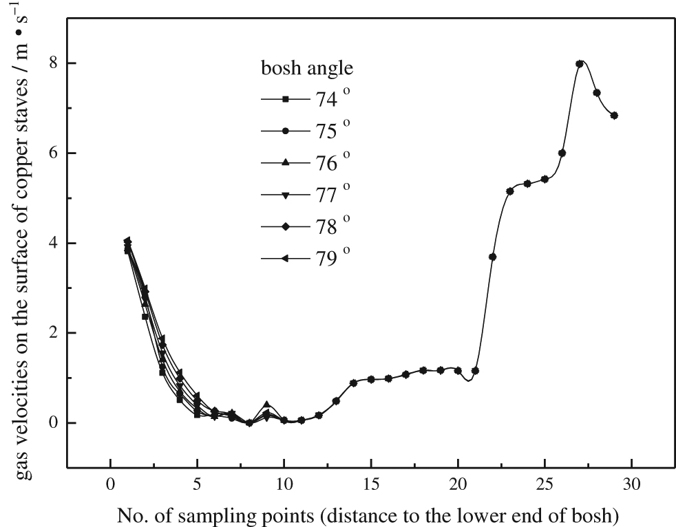 Figure 3: The velocities of the gas flow on the surface of the cooling stave under different conditions of variational Bosh angles.