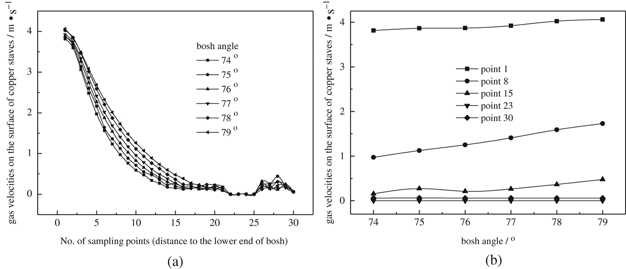 Figure 4: The gas flow velocities at the Bosh area before “rectifying effect” under the conditions of different Bosh angles.