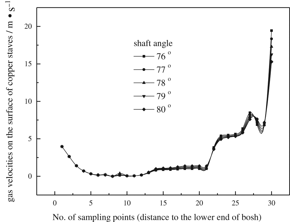 Figure 5: The velocities of the gas flow on the surface of the cooling stave under different conditions of variational shaft angles.