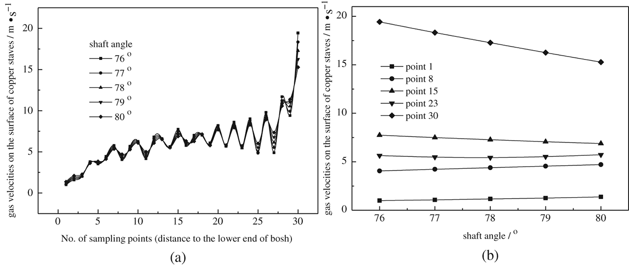 Figure 6: The gas flow velocities at the shaft area after “rectifying effect” under the conditions of different shaft angles.