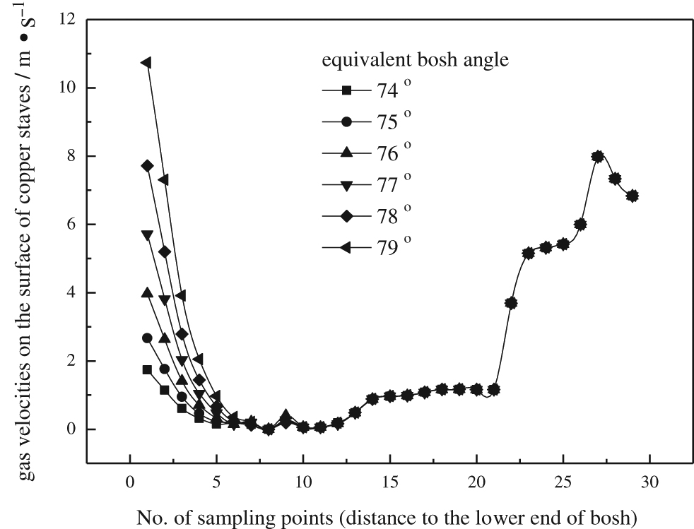 Figure 7: The velocities of the gas flow on the surface of the cooling stave under different conditions of variational equivalent Bosh angle.