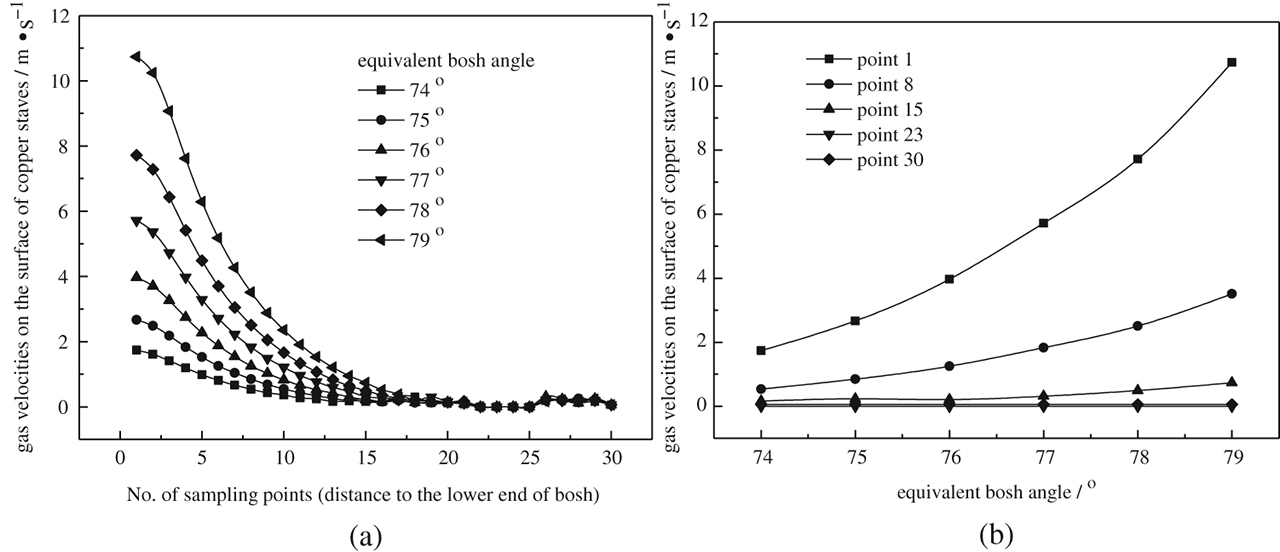 Figure 8: The gas flow velocities at the Bosh area before “rectifying effect” under the conditions of different equivalent Bosh angels.