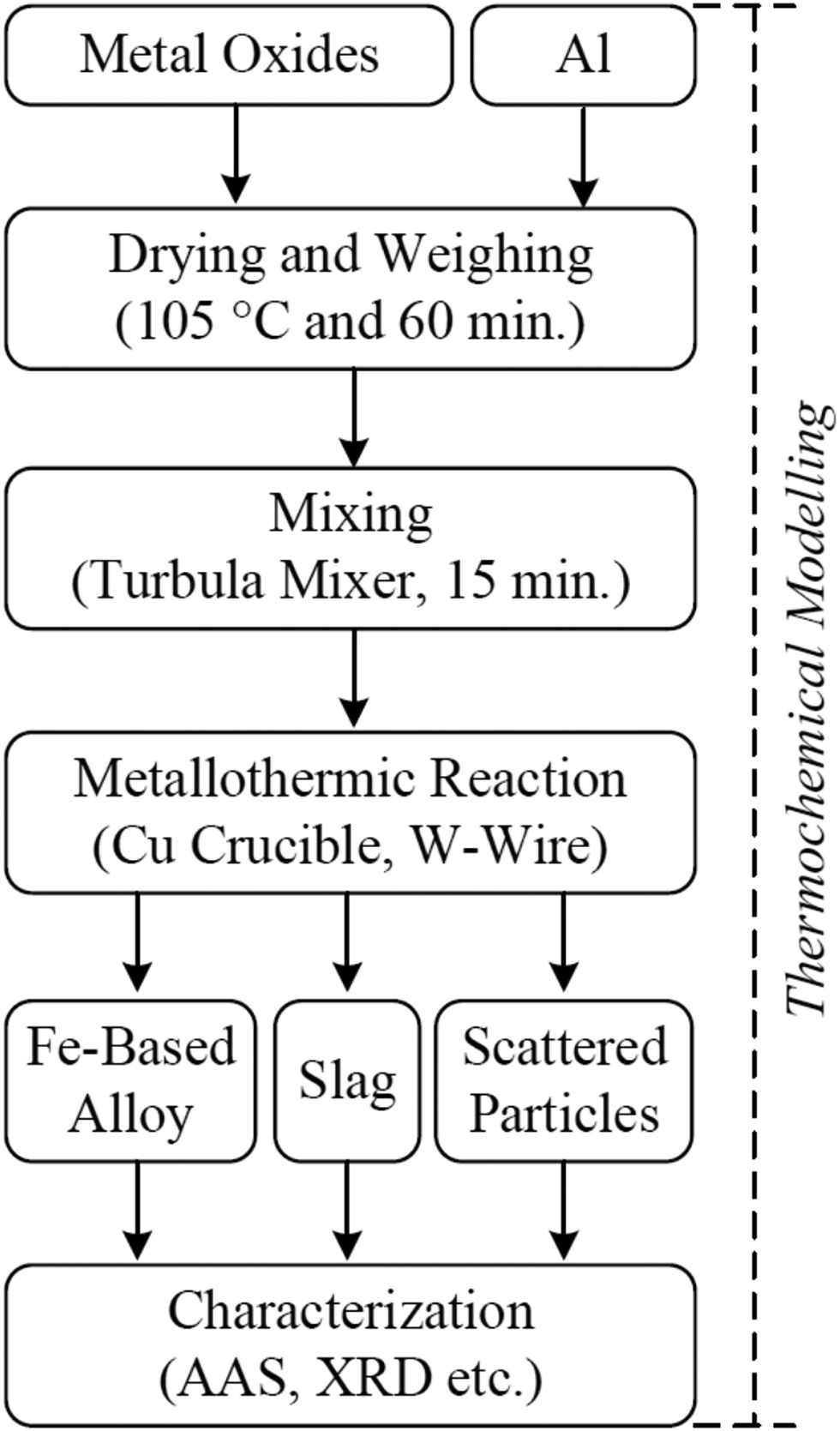Figure 1: Flowchart of the experimental studies.