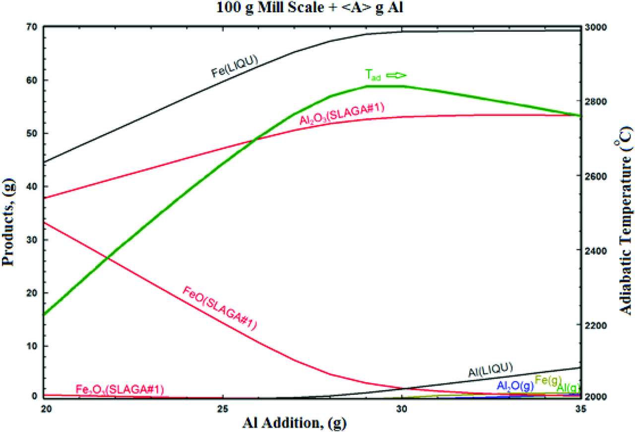 Figure 2: The change of adiabatic temperature with the increase in Al reductant amount on mill scale - Al reactant system.