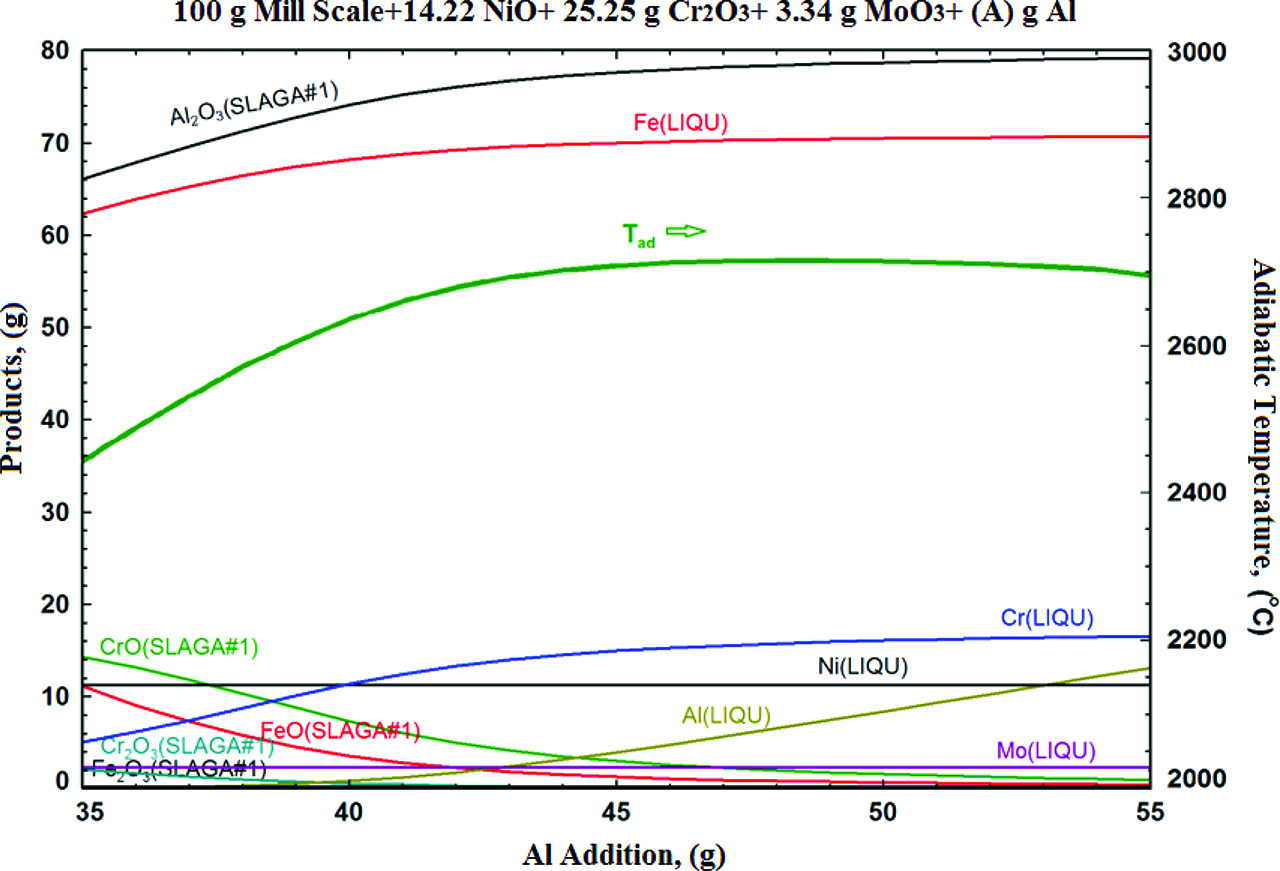 Figure 3: The change of adiabatic temperature with the increase in Al reductant amount on mill scale - NiO - Cr2O3 - MoO3 - Al reactant system.