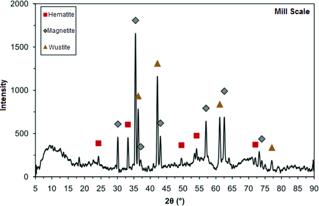 Figure 4: XRD pattern of mill scale.