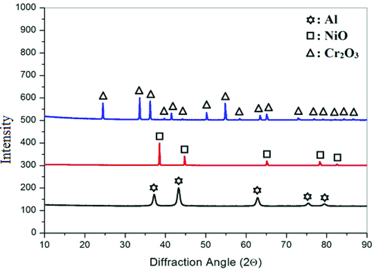 Figure 5: XRD patterns of selected reactants and reductant.