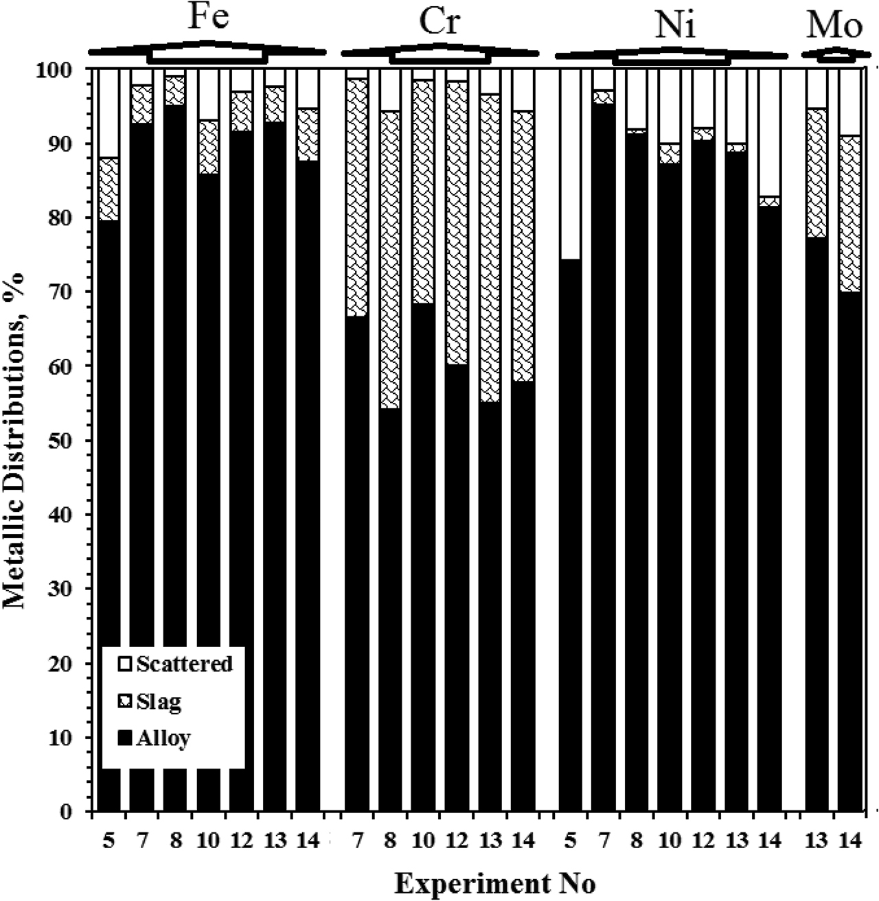 Figure 6: Metal distributions in alloy, slag and scattered parts (Experiment numbers and corresponding experimental conditions are given in Table 5 in detail.).