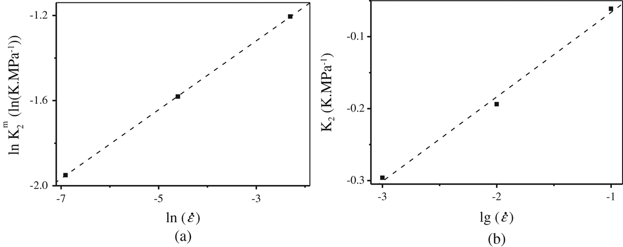 Figure 7: Strain rate dependence of : (a)K2mK_2^{\rm{m}}; (b)K2{K_2} (Symbols for the experimental results, the dashed line for the fitting line).