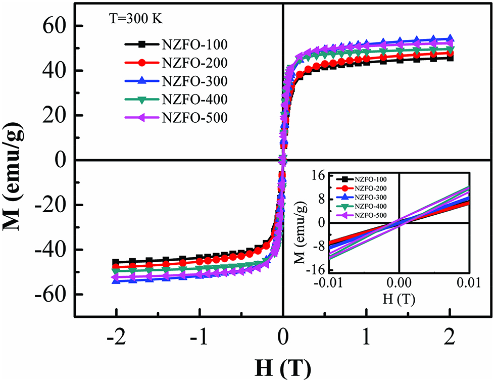 Figure 6: Room-temperature M-H loops for NZFO ferrites with different reactant concentrations. The inset shows the corresponding magnified view of the M-H curves at lower applied field.