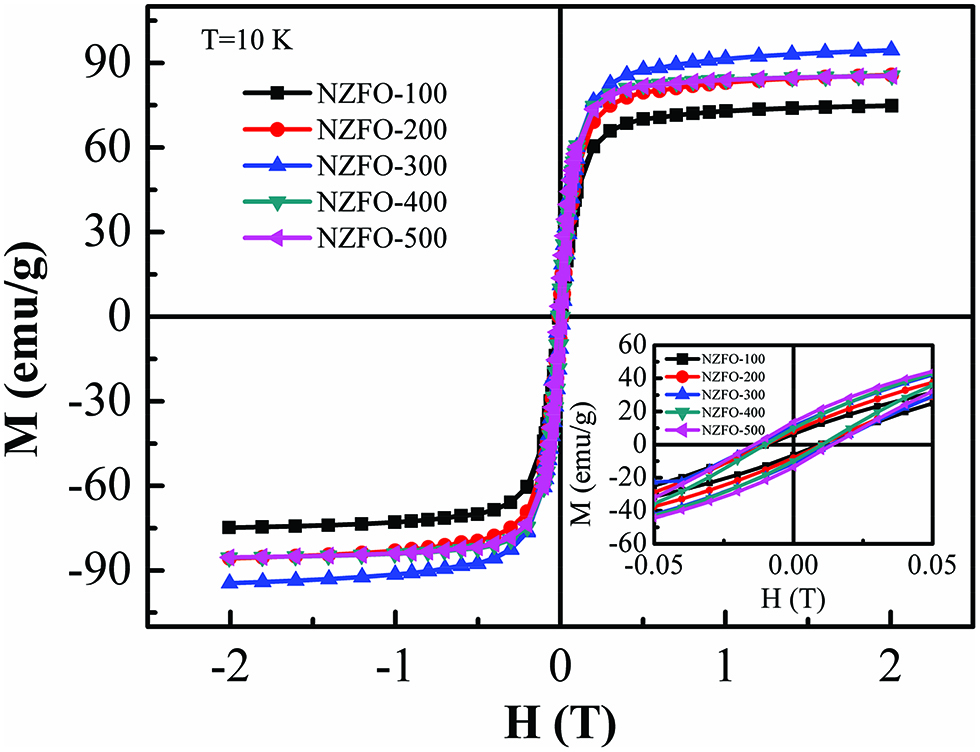 Figure 8: The M-H loops for NZFO ferrites at different reactant concentrations at 10 K. The inset shows the corresponding magnified view of the M-H curves at lower applied field.