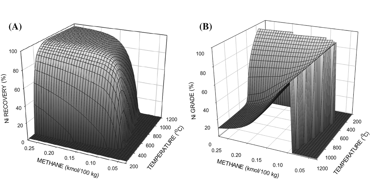 Figure 1: The effects of methane additions and temperatures on the nickel recovery (A) and the nickel grade (B) for the limonitic ore.
