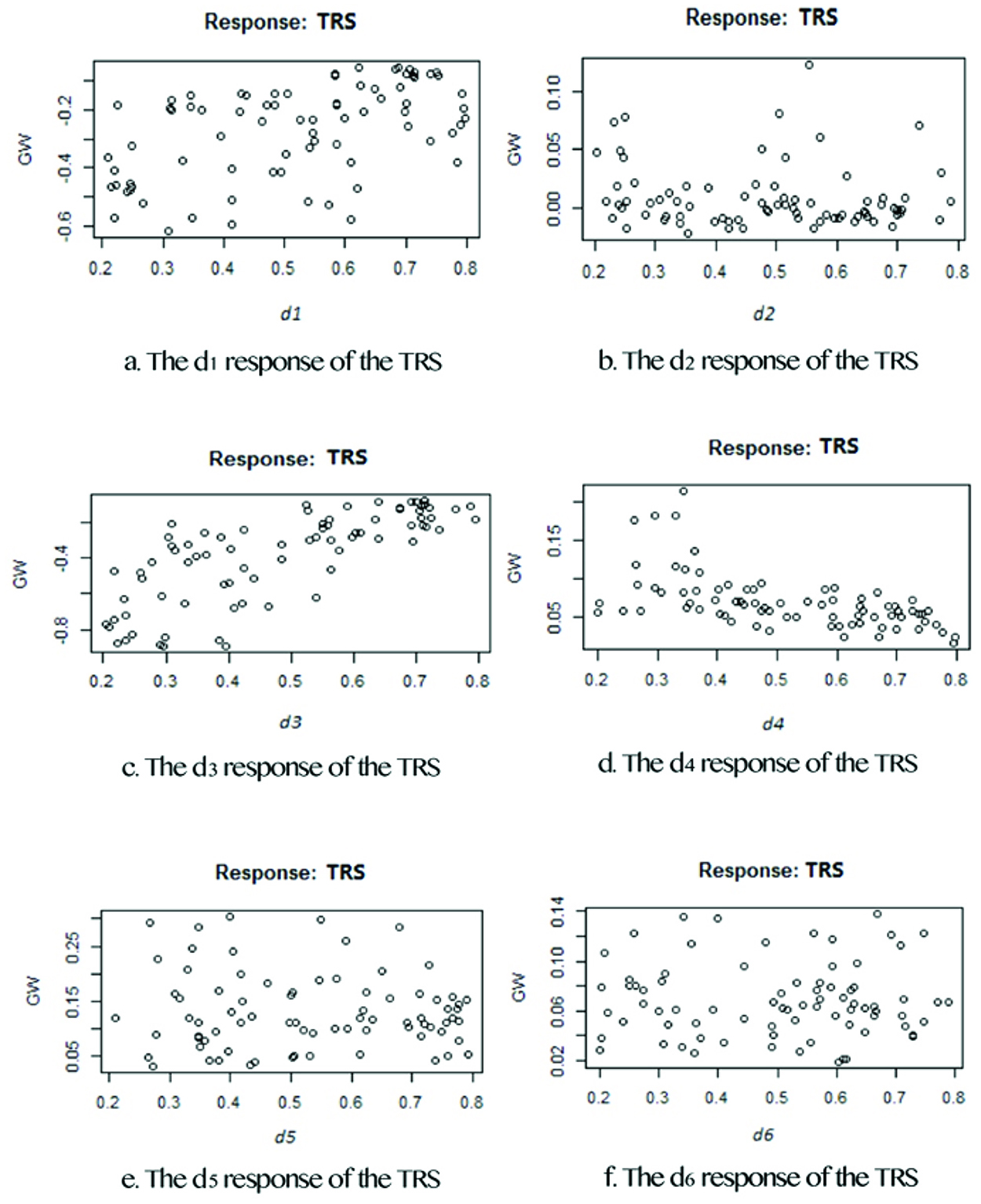 Figure 6: The response of TRS.