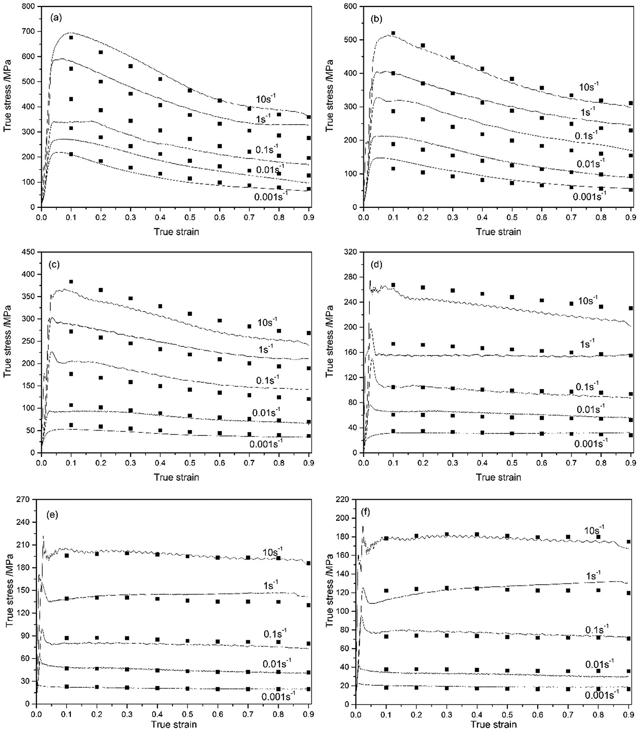 Figure 8: Comparison between the experimental and predicted flow stress at the temperature (a) 973K; (b) 1023K; (c) 1073K; (d) 1123K;(e) 1183K; (f) 1223K.