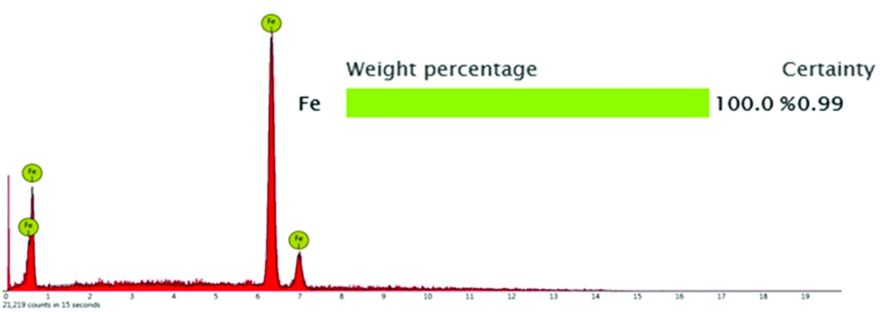 Figure 9: Component analysis of point 1 at 35 s of corrosion.