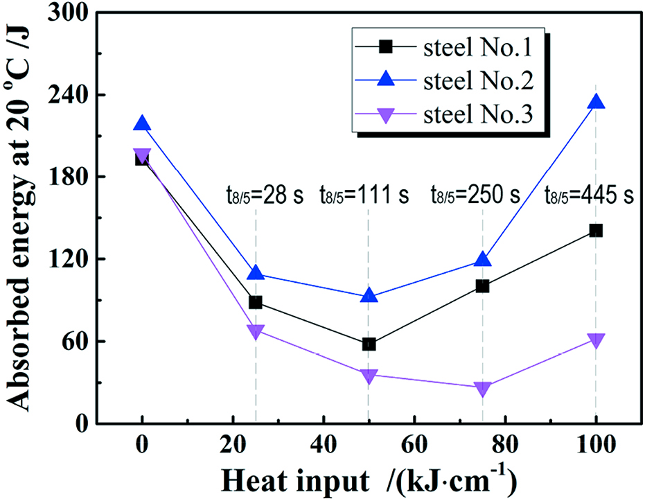 Figure 7: Effects of t8/5 on the impact toughness of steel.