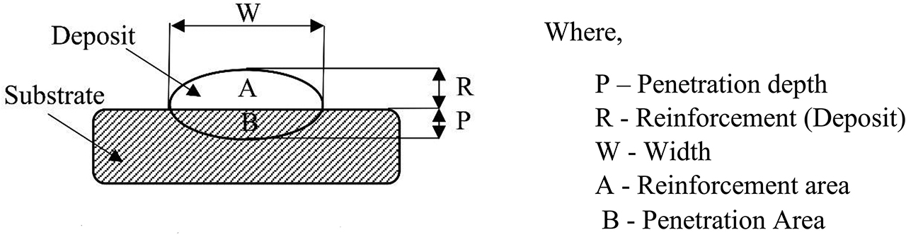 Figure 2: Bead profile and bead geometries.