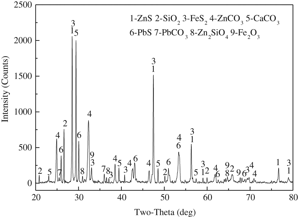 Figure 1: XRD pattern of oxide–sulphide zinc ore.