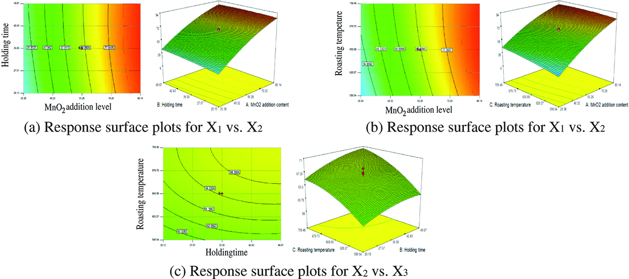 Figure 2: Response surface plots for MnO2 adding level vs. holding time vs. roasting temperature. (a) Response surface plots for X1 vs. X2. (b) Response surface plots for X1 vs. X3. (c) Response surface plots for X2 vs. X3.