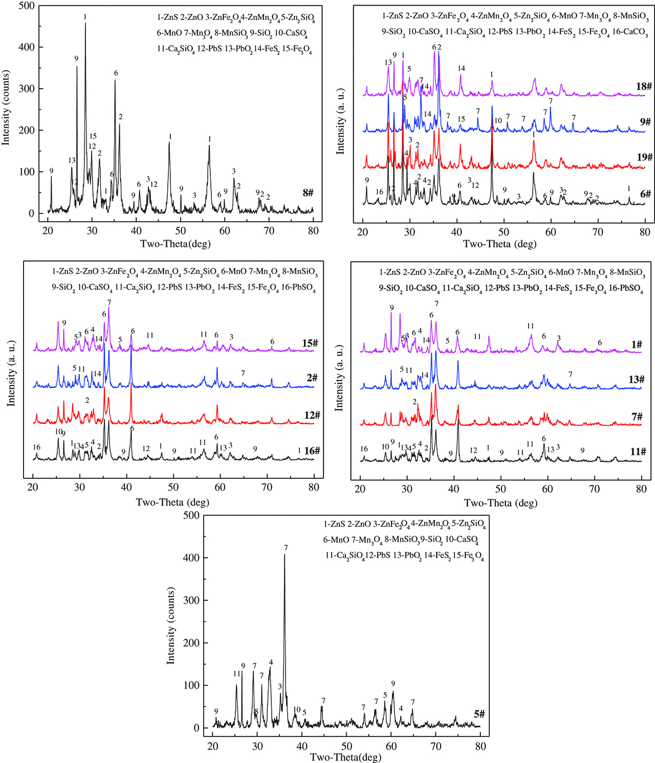 Figure 3: XRD patterns of zinc calcine.