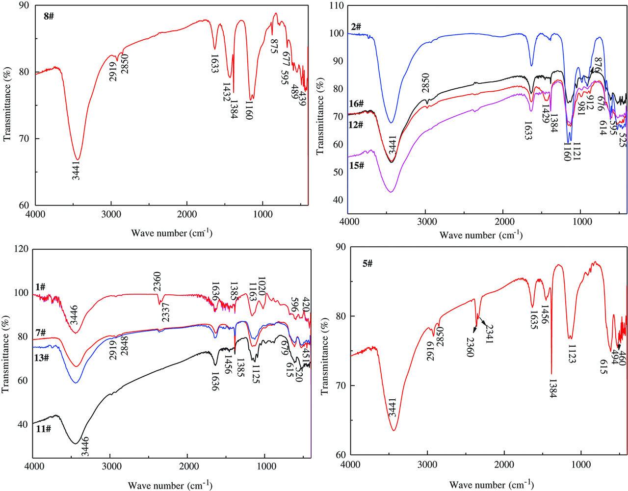 Figure 4: FT-IR spectra of zinc calcines.