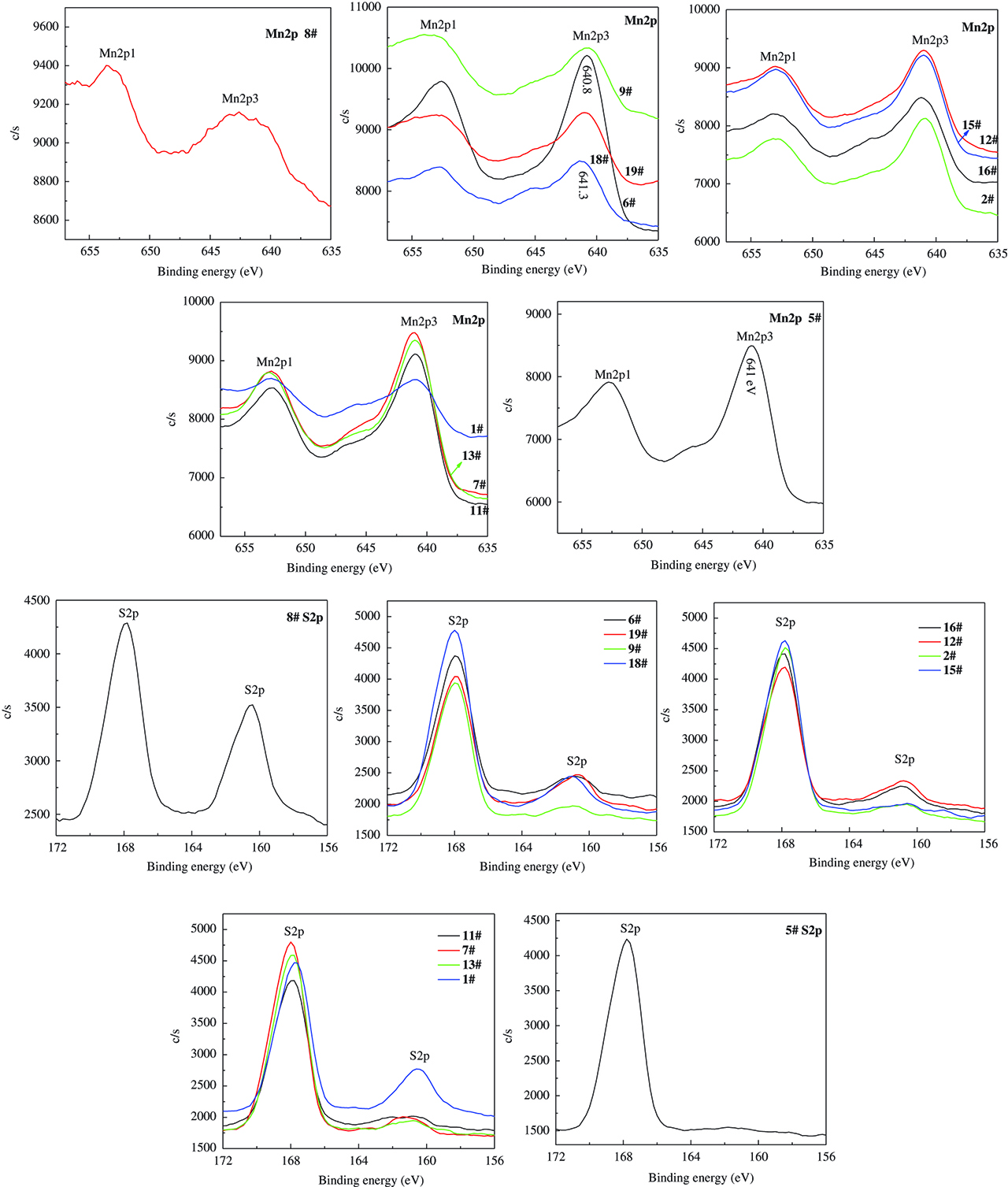 Figure 7: XPS detail spectra of S and Mn in zinc calcine with different MnO2 level.