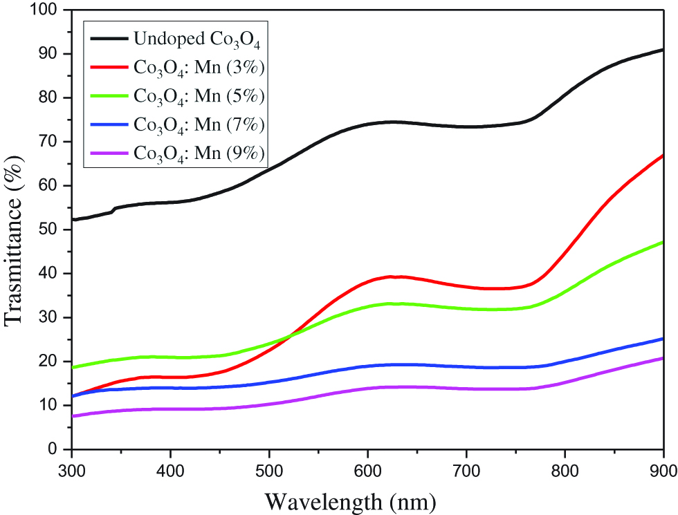 Figure 2: Transmittance spectra of Mn-doped Co3O4 films.