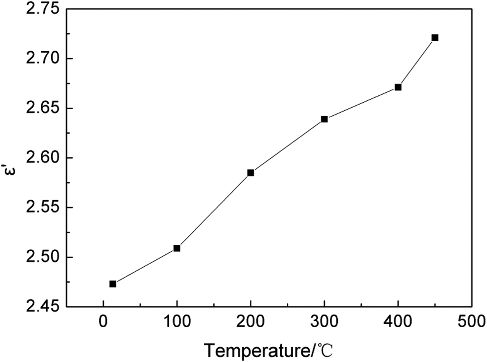 Figure 5: Variation of dielectric constant of the CuCl residue as a function of temperature.