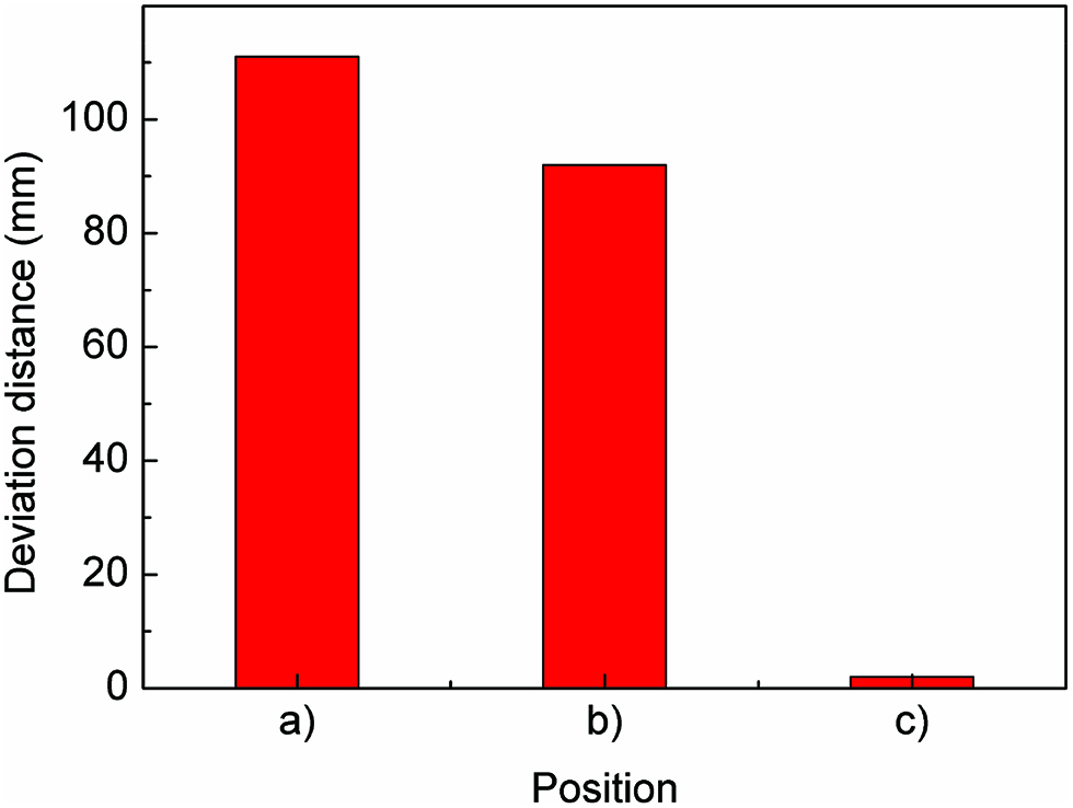 Figure 9: Deviation distance of bubble at different position (300 rpm).