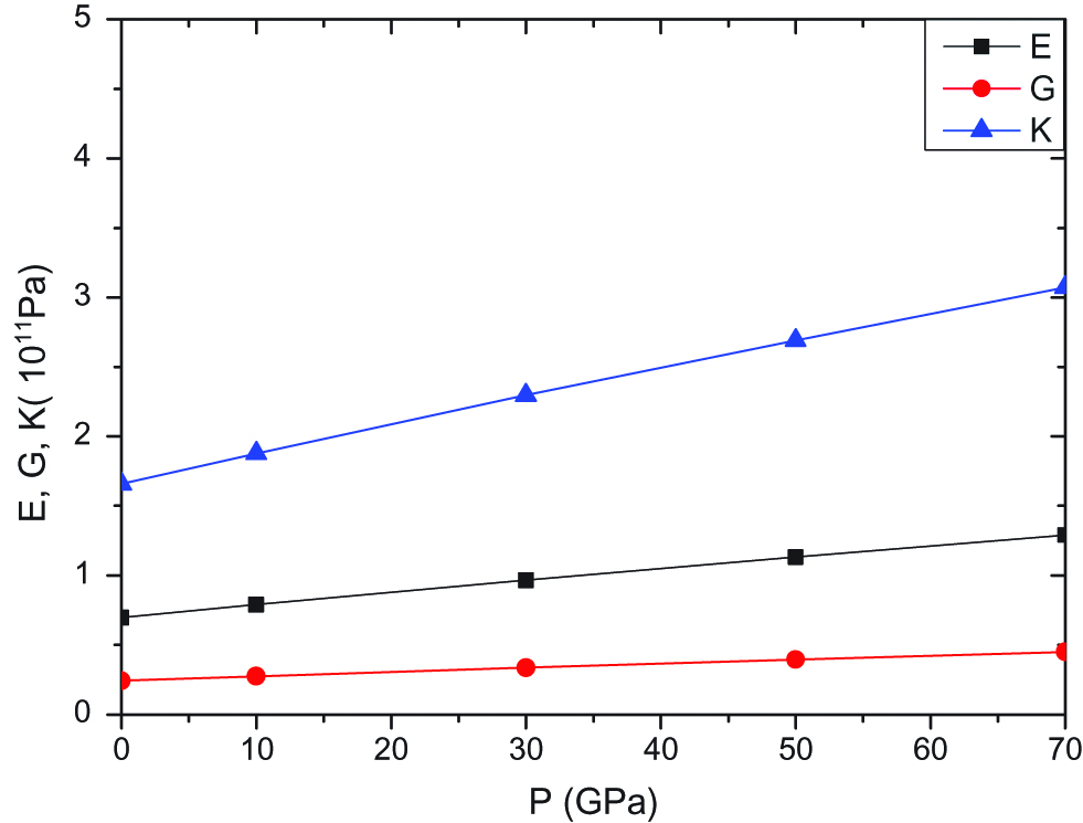 Figure 1: Dependence of elastic moduli E, G, K (1010Pa) on pressure for alloyAu-10%Cu-5%Si at T=300 K.