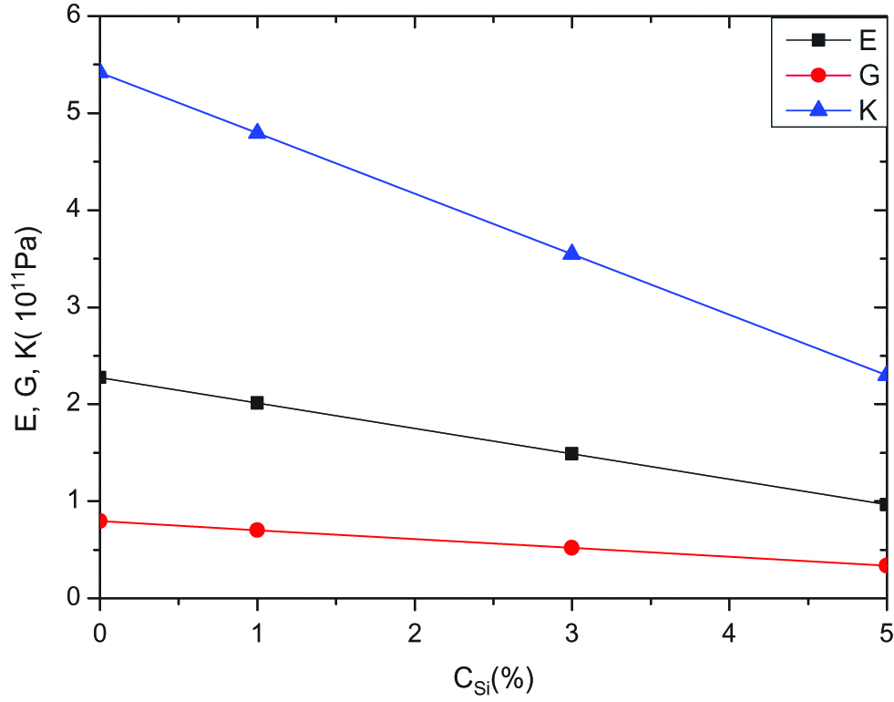 Figure 3: Dependence of elastic moduli E, G, K (1010Pa) on concentration of Si for alloy Au-10%Cu-xSi at P=30GPa and T=300 K.