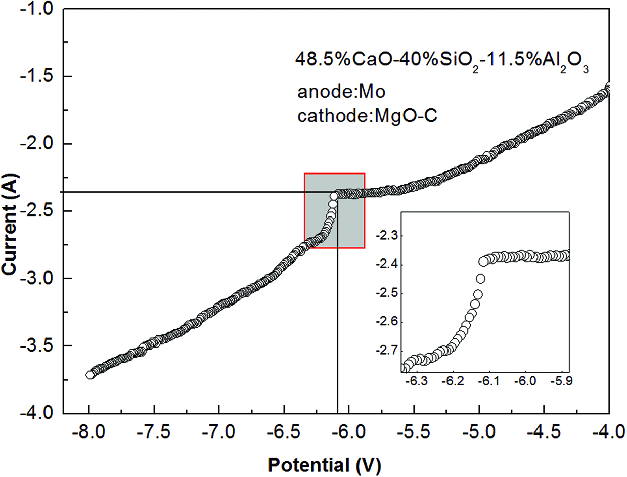 Figure 2: LSV curve in CaO-SiO2-Al2O3 slag. 