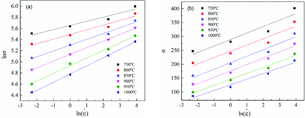 Figure 5: The value evaluation of (a) n1{n_1} by plotting lnσ\ln \sigma  versus lnε˙\ln \dot \varepsilon , and (b) β\beta  by plotting σ\sigma  versus lnε˙\ln \dot \varepsilon .