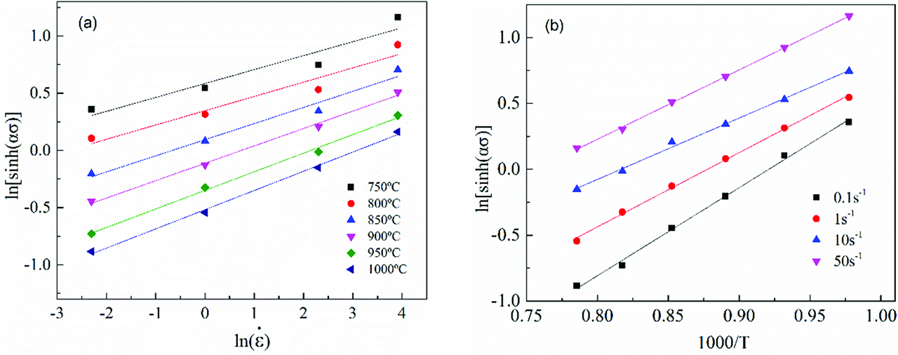 Figure 6: The linear relationships of (a) lnsinhασ\ln \left[ {\sinh \left( {\alpha \sigma } \right)} \right] and lnε˙\ln \dot \varepsilon  (b) lnsinhασ\ln \left[ {\sinh \left( {\alpha \sigma } \right)} \right] and 1000/T.