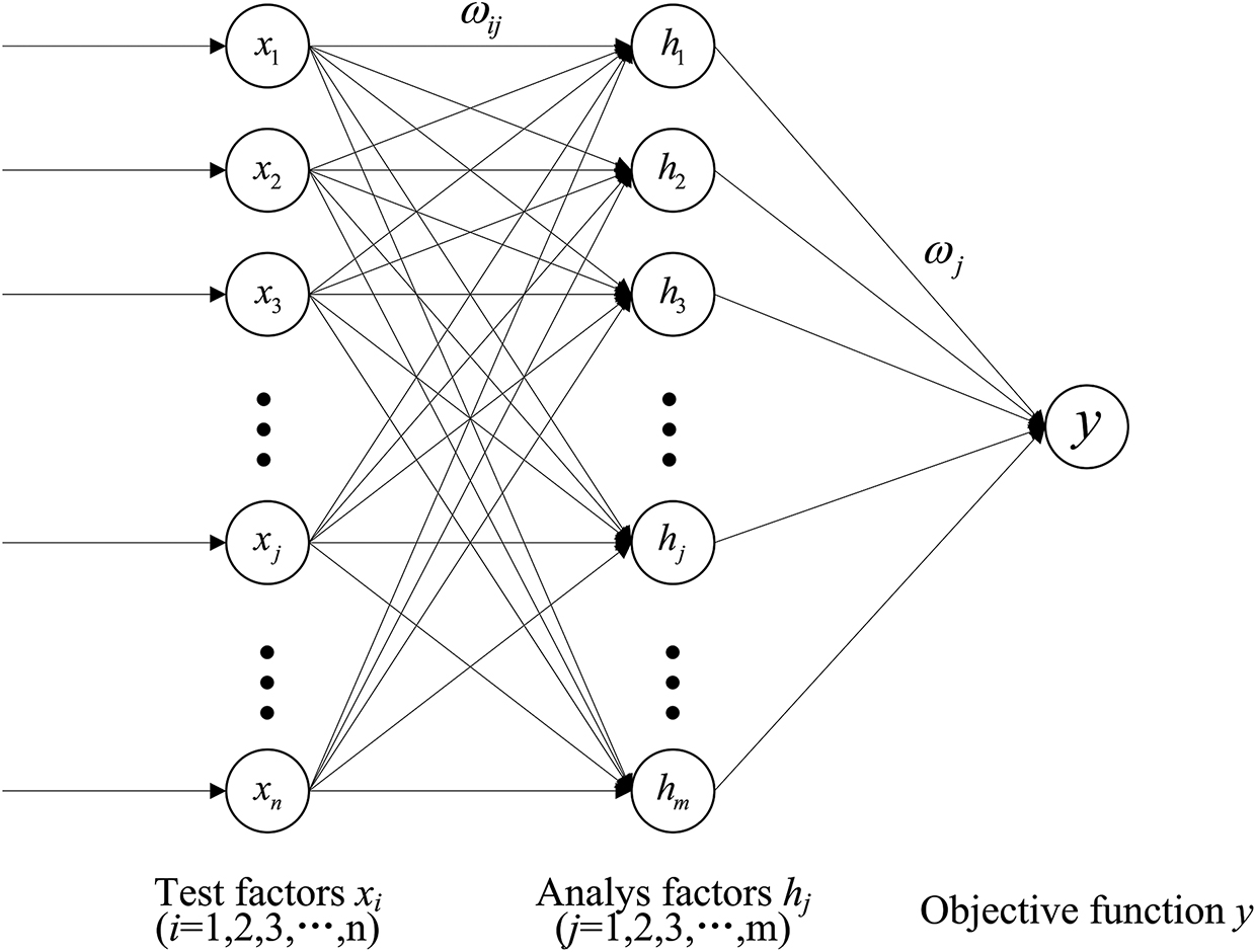 Figure 4: Relationship between the flow stress and influence parameters.