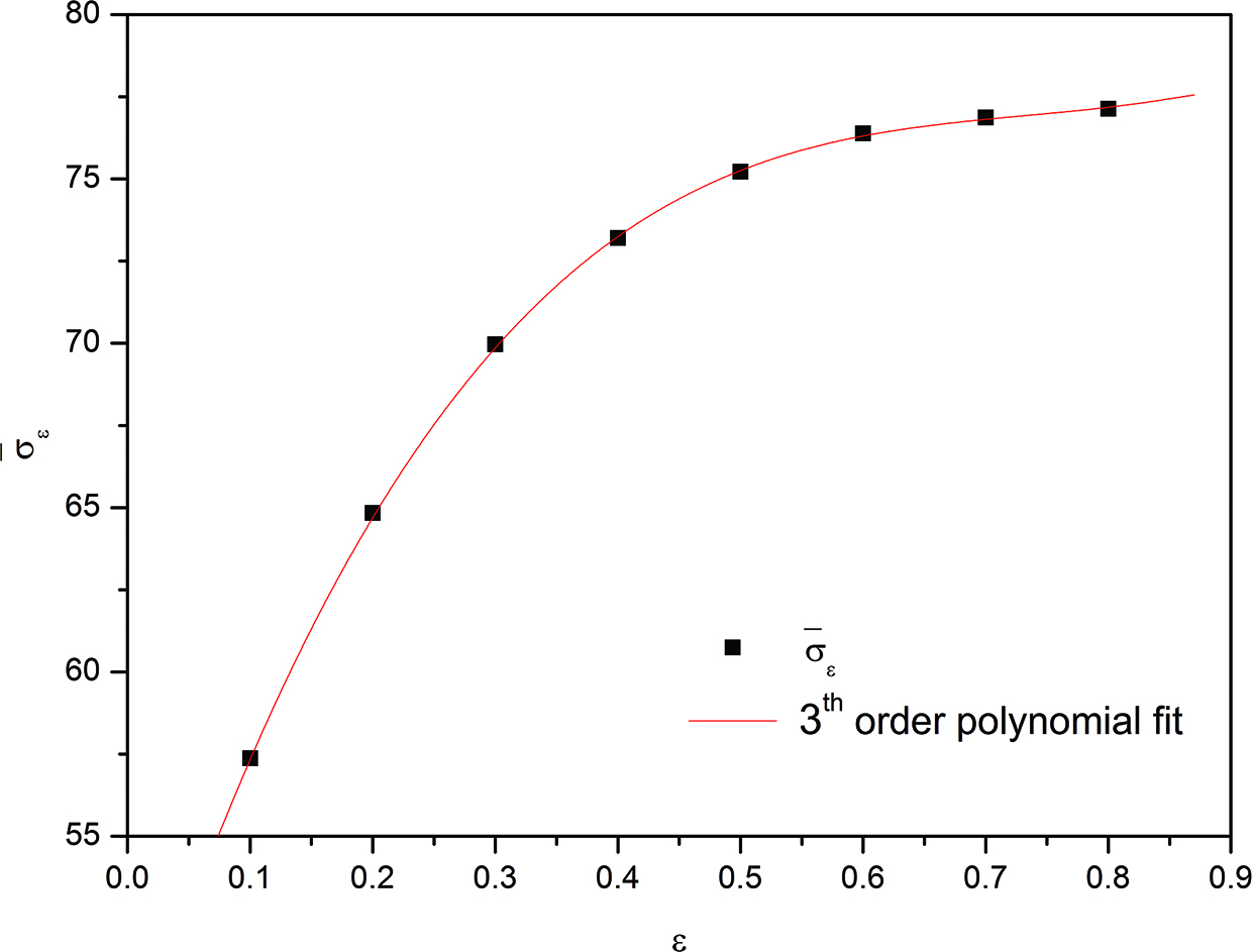 Figure 5: Relationship between σˉε{\bar \sigma _\varepsilon } and ε\varepsilon .