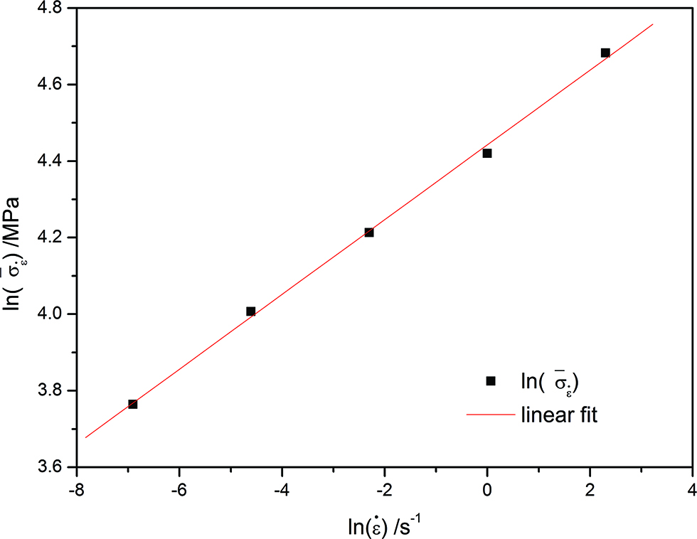 Figure 6: Relationship between ln(σˉε˙)\ln ({\bar \sigma _{\dot \varepsilon }}) and ln(ε˙)\ln (\dot \varepsilon ).
