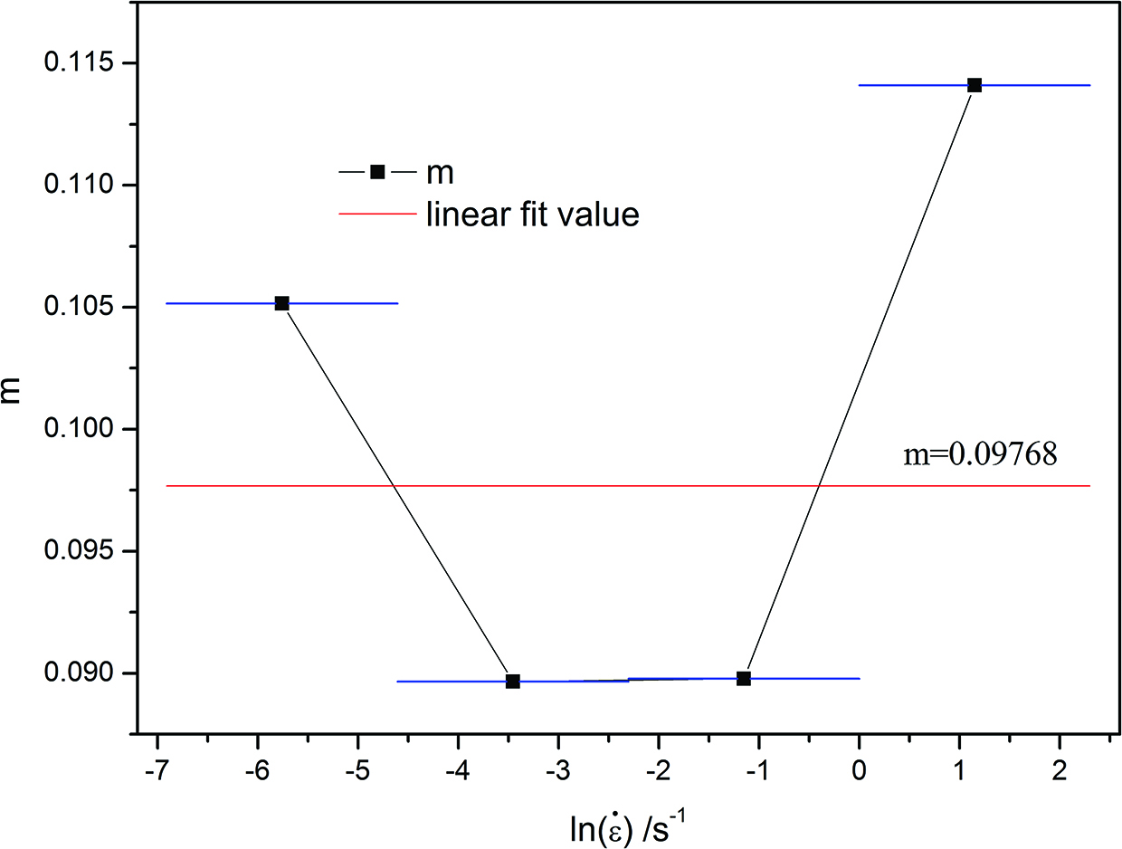 Figure 7: Relationship between m and ln(ε˙)\ln (\dot \varepsilon ).