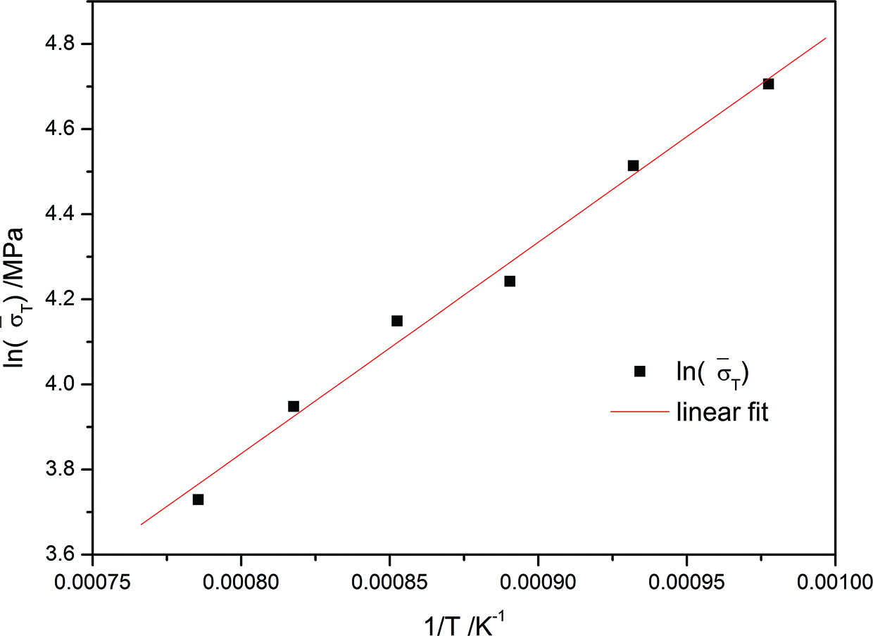 Figure 9: Relationship between ln(σˉT)\ln ({\bar \sigma _T}) and 1/T1/T.